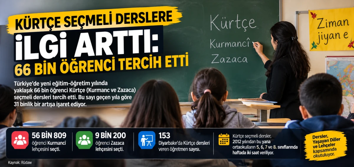 K&uuml;rt&ccedil;e se&ccedil;meli derslere ilgi arttı: Yaklaşık 66 bin &ouml;ğrenci tercih etti